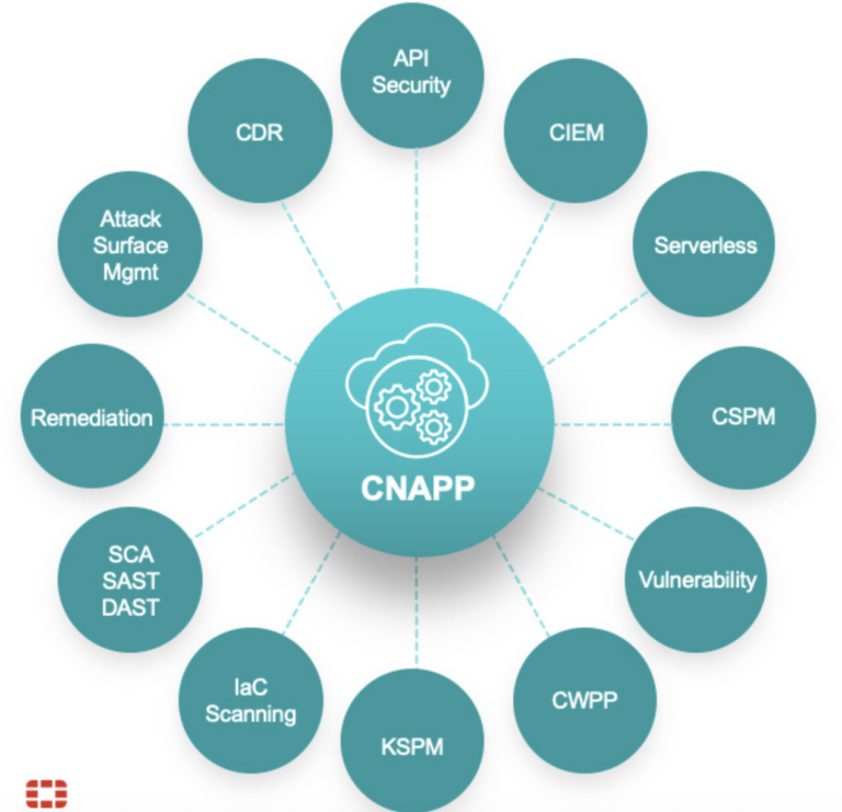 Fortify Your Cloud: Comprehensive Guide to CNAPP